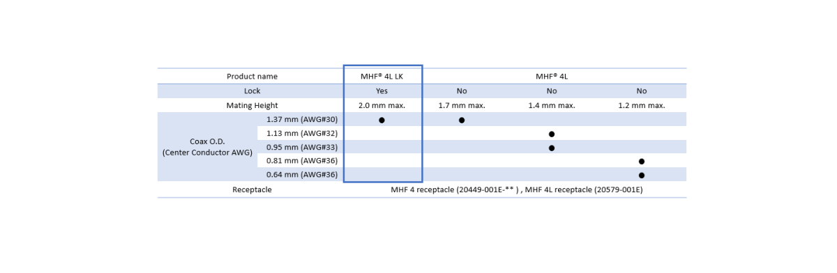 可匹配所有 MHF® 4 / 4L母座