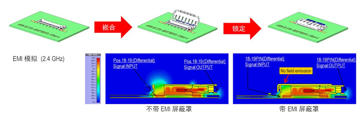 360˚ EMI 屏蔽机械式锁扣罩防止 EMI 外泄