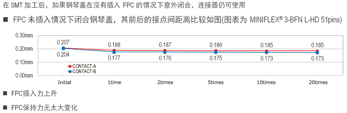 在没有插入 FPC 的情况下闭合钢琴盖，连接器仍可使用