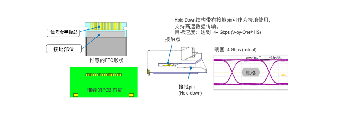 专为高速传输设计(4+ Gbps V-by-One® HS)