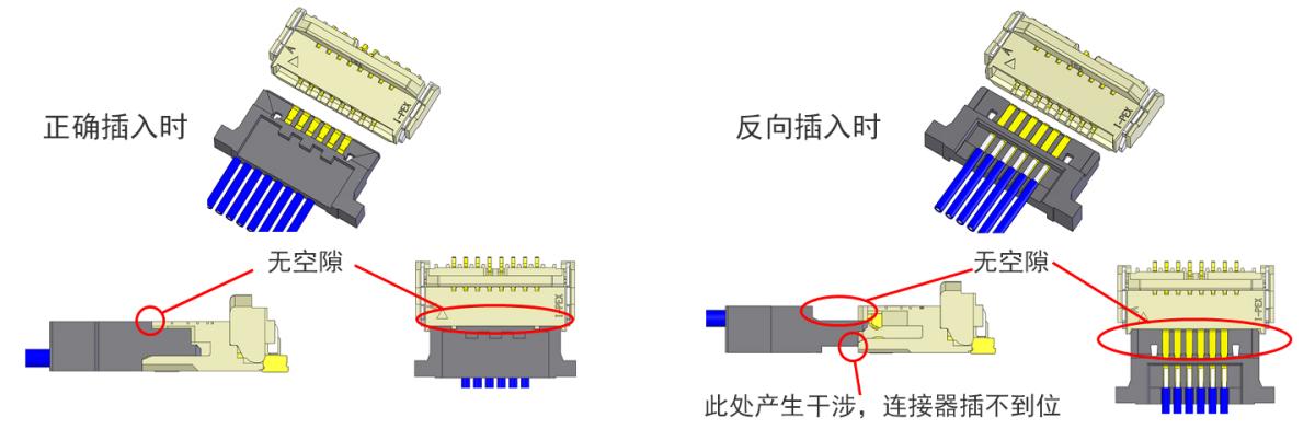 具有防止反插结构，可以减少作业失误