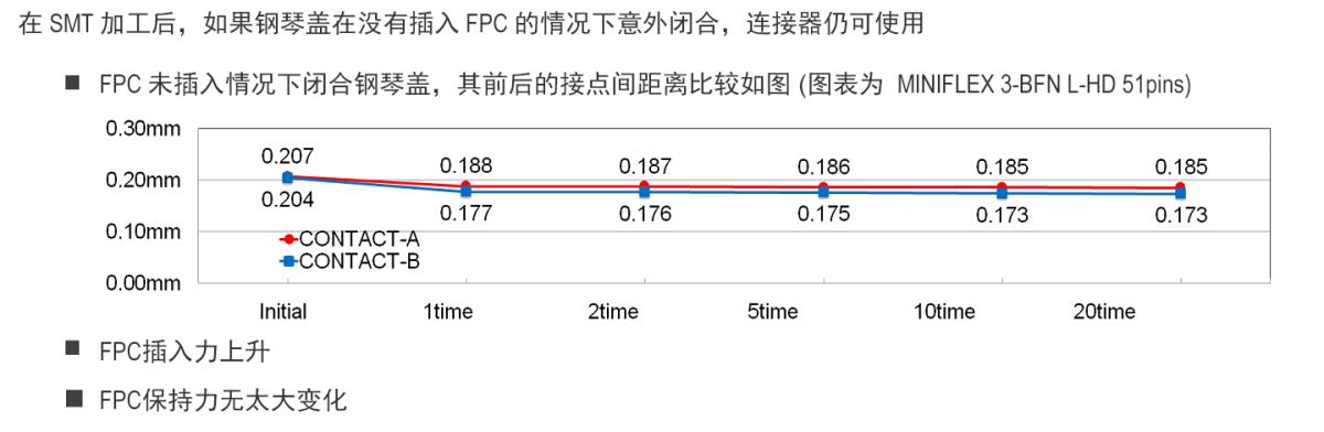 在没有插入 FPC 的情况下闭合钢琴盖，连接器仍可使用