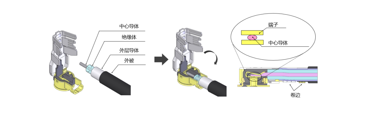 使用“i-Fit®” 技术的无需焊接极细同轴线连结