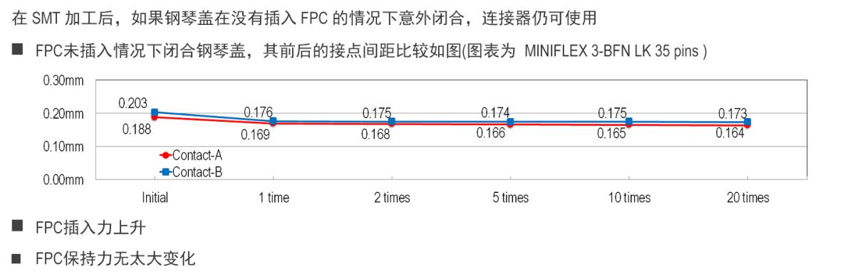 在没有插入 FPC 的情况下闭合钢琴盖，连接器仍可使用