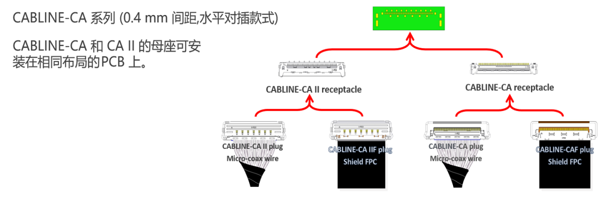 CABLINE-CA CABLINE®-CA 系列多款连接器可选