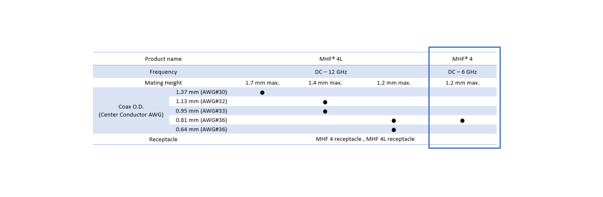 MHF ® 4 公座适用的极细同轴线外径(AWG): 0.81 mm (36)