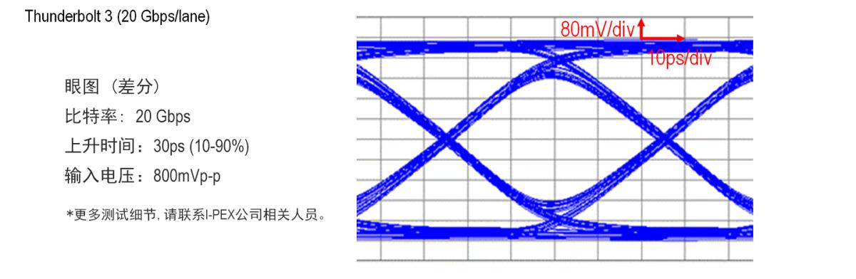 CABLINE-CAL高速率传输,Thunderbolt™ 3 (20 Gbps/lane) 应用的理想之选