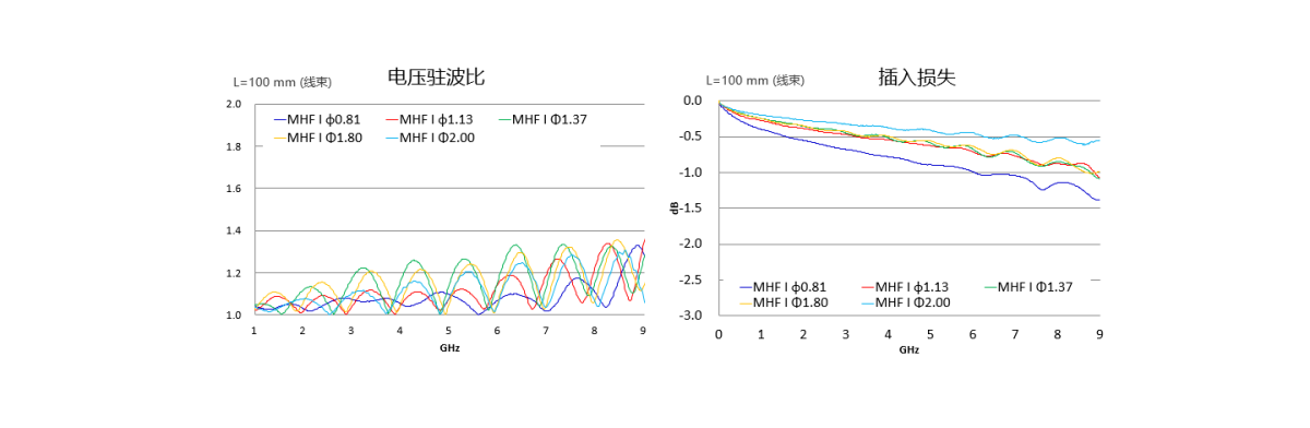 对应9 GHz的高性能小型连接器