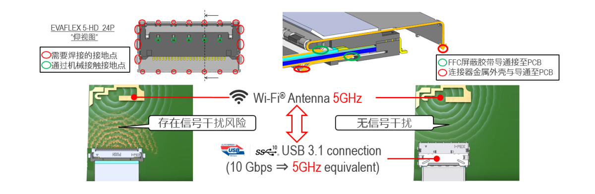 360度全屏蔽与多重接地设计，提供强大的EMI解决方案