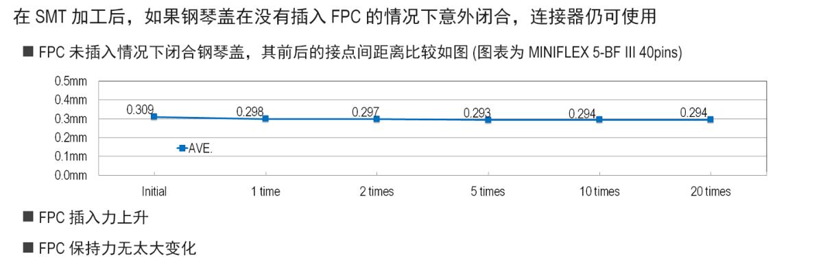 在没有插入 FPC 的情况下闭合钢琴盖，连接器仍可使用