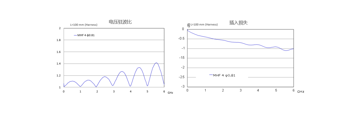 对应6 GHz的高性能小型连接器