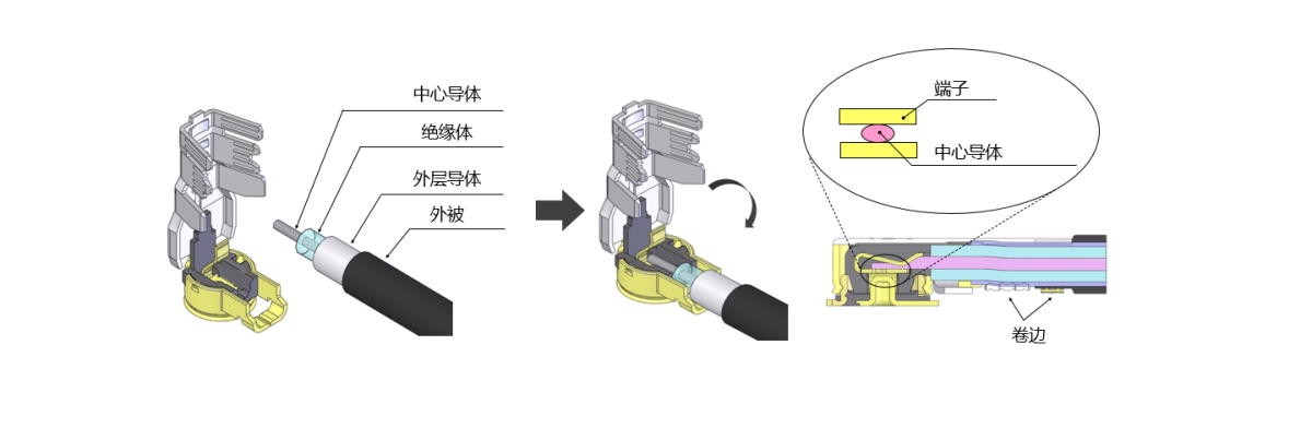 使用“i-Fit®” 技术的无需焊接极细同轴线连接