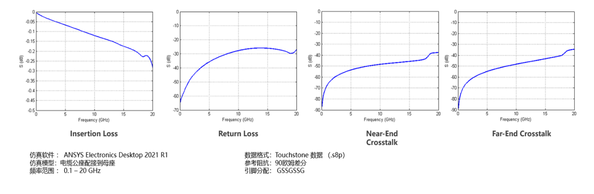 出色的差分SI 性能(PCIe Gen 5: 32 GT/s)